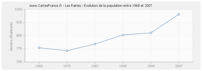 Population Les Rairies